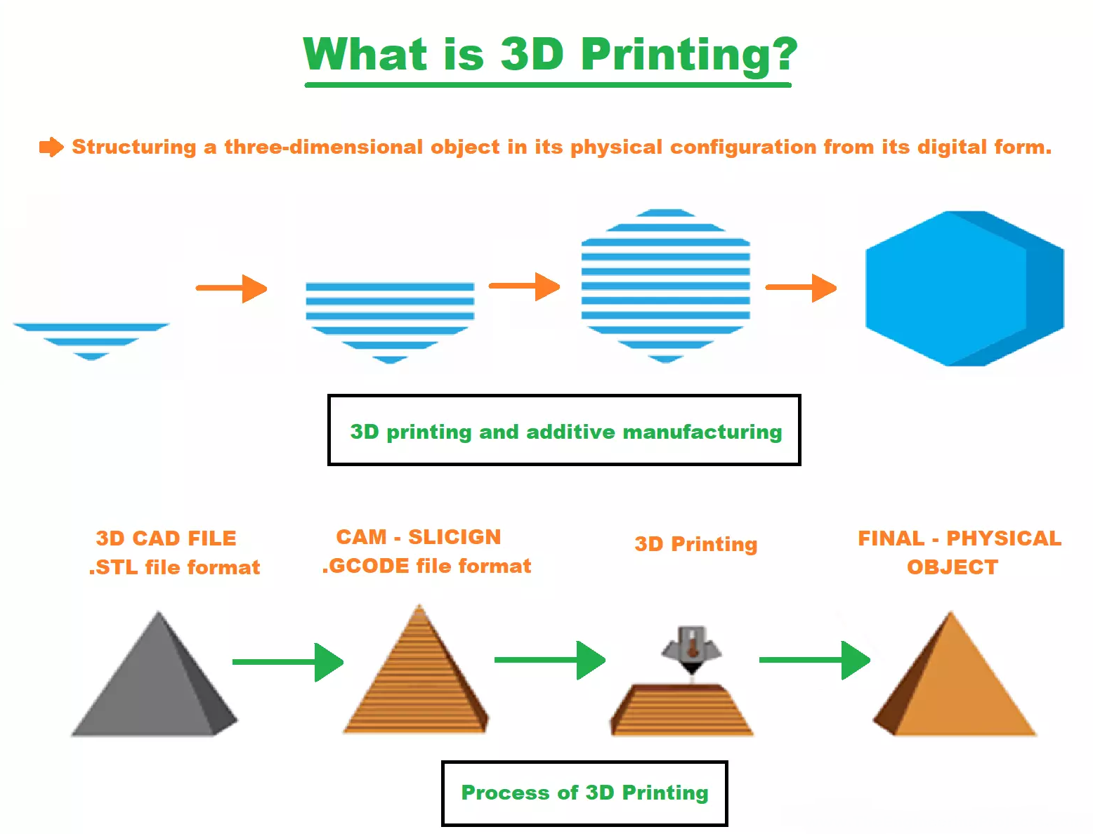 3D Printing |  Amaze-28 | UPSC