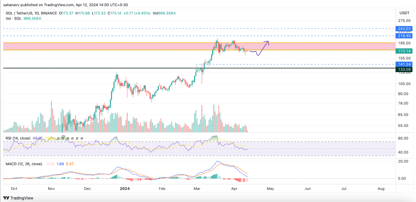 SOL Price Stuck Within a Range: Is This the Time to Sell Solana or Accumulate More?