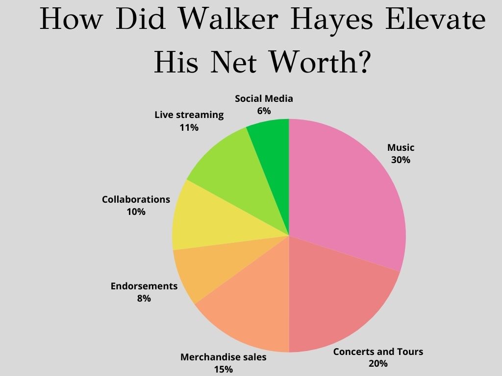 How Did Walker Hayes Elevate His Net Worth?