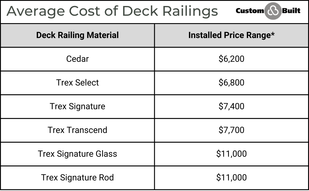 michigan average deck and backyard privacy costs 2024 railings installed price range cedar trex custom built mi