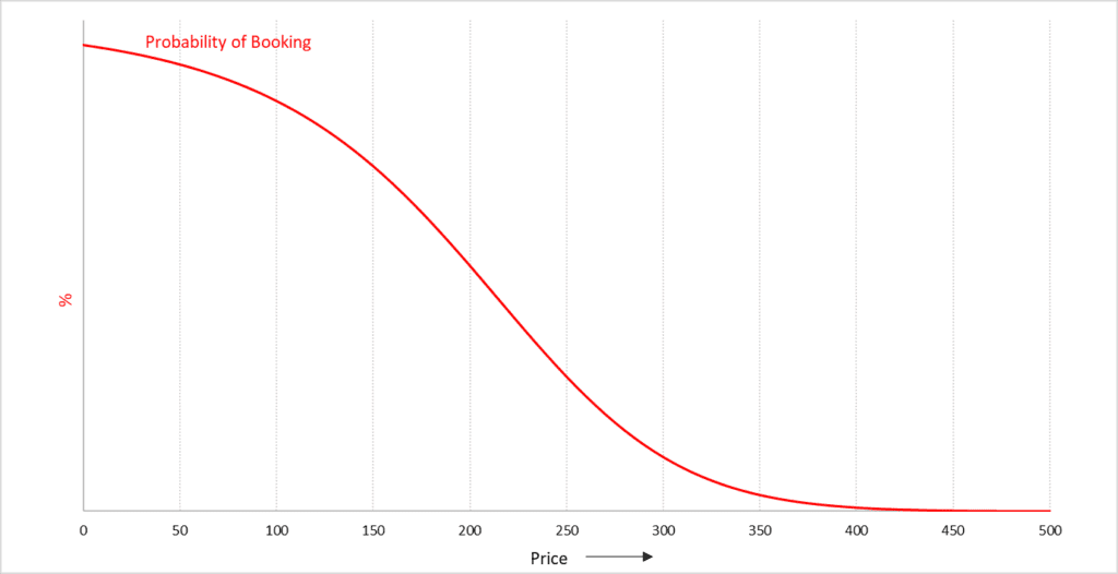 courbe de probabilité de réservation