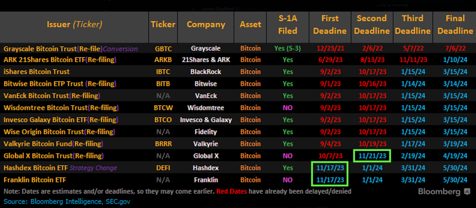 Deadlines for Bitcoin ETF Approvals. 
