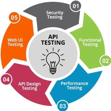 API testing types