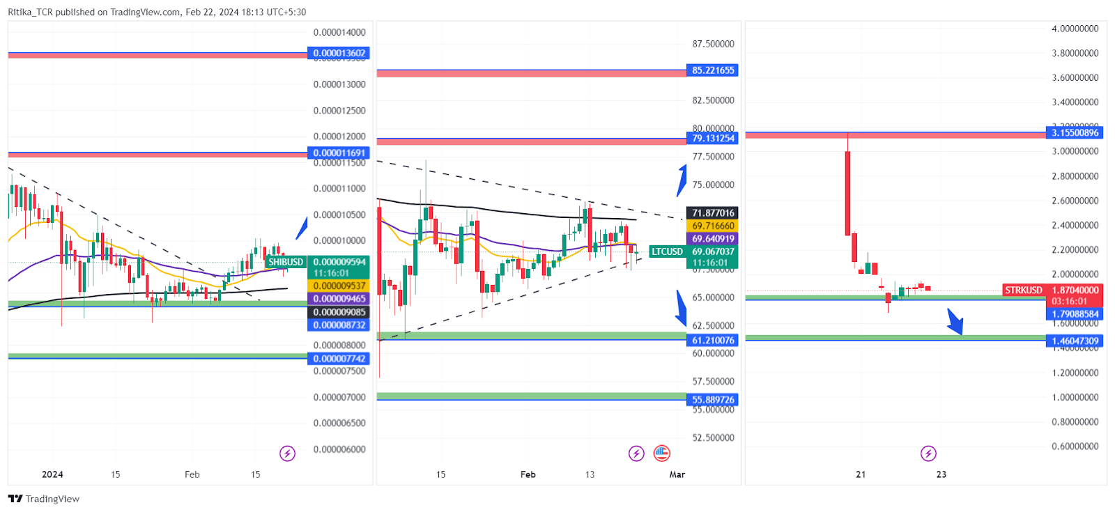 Litecoin, Starknet And Shiba Inu Price Prediction: Weekly Outlook?