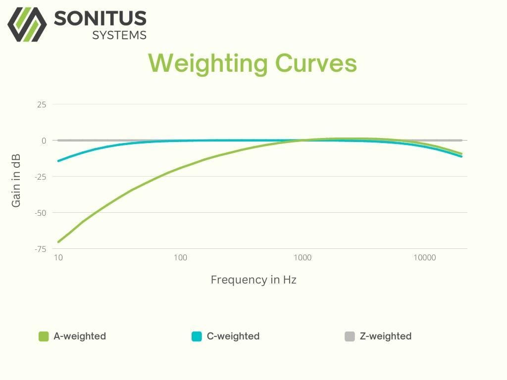 A graph showing the weighting curves

Description automatically generated