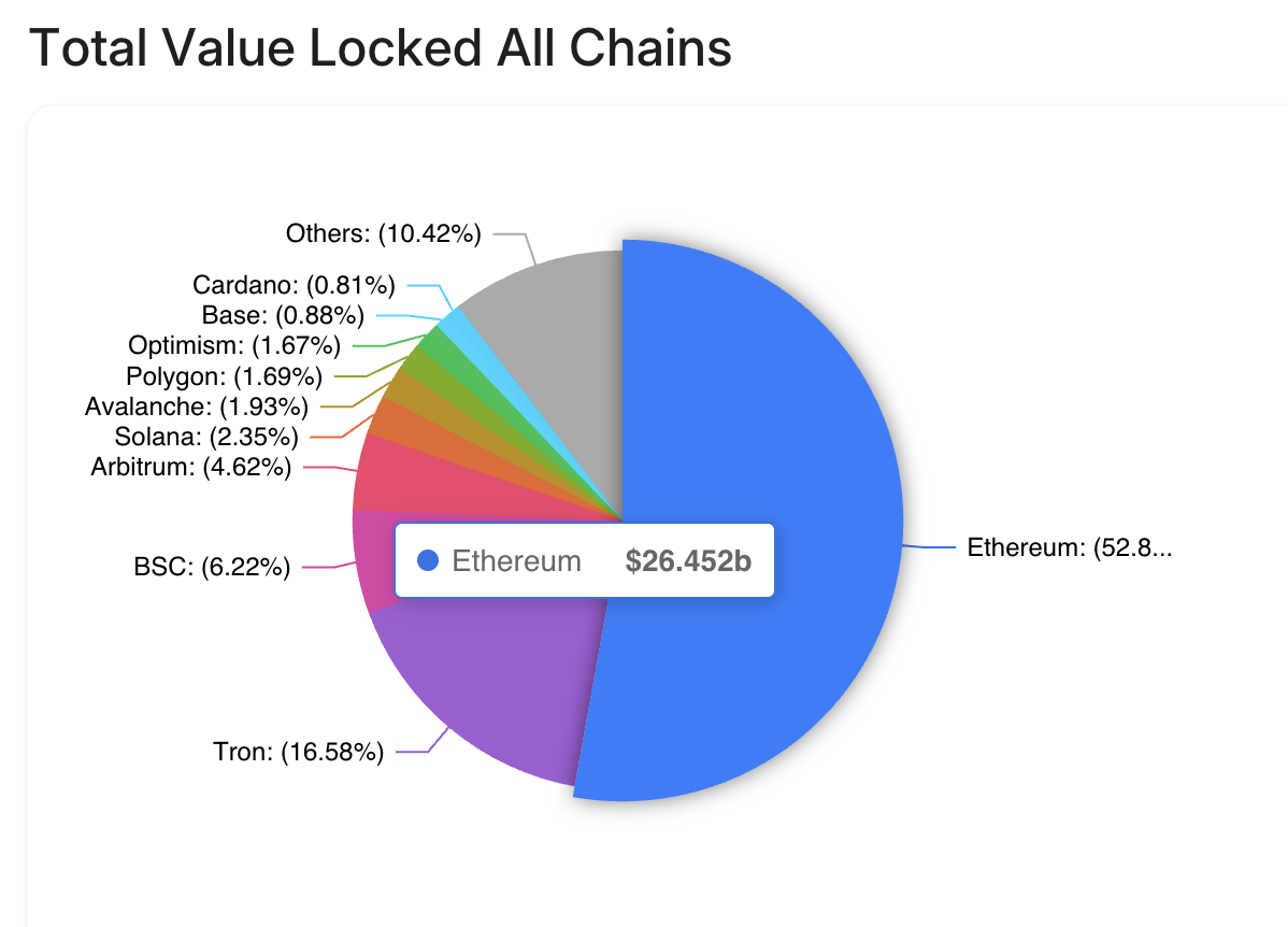 Total Value Locked on All Chains. Source: DefiLlama