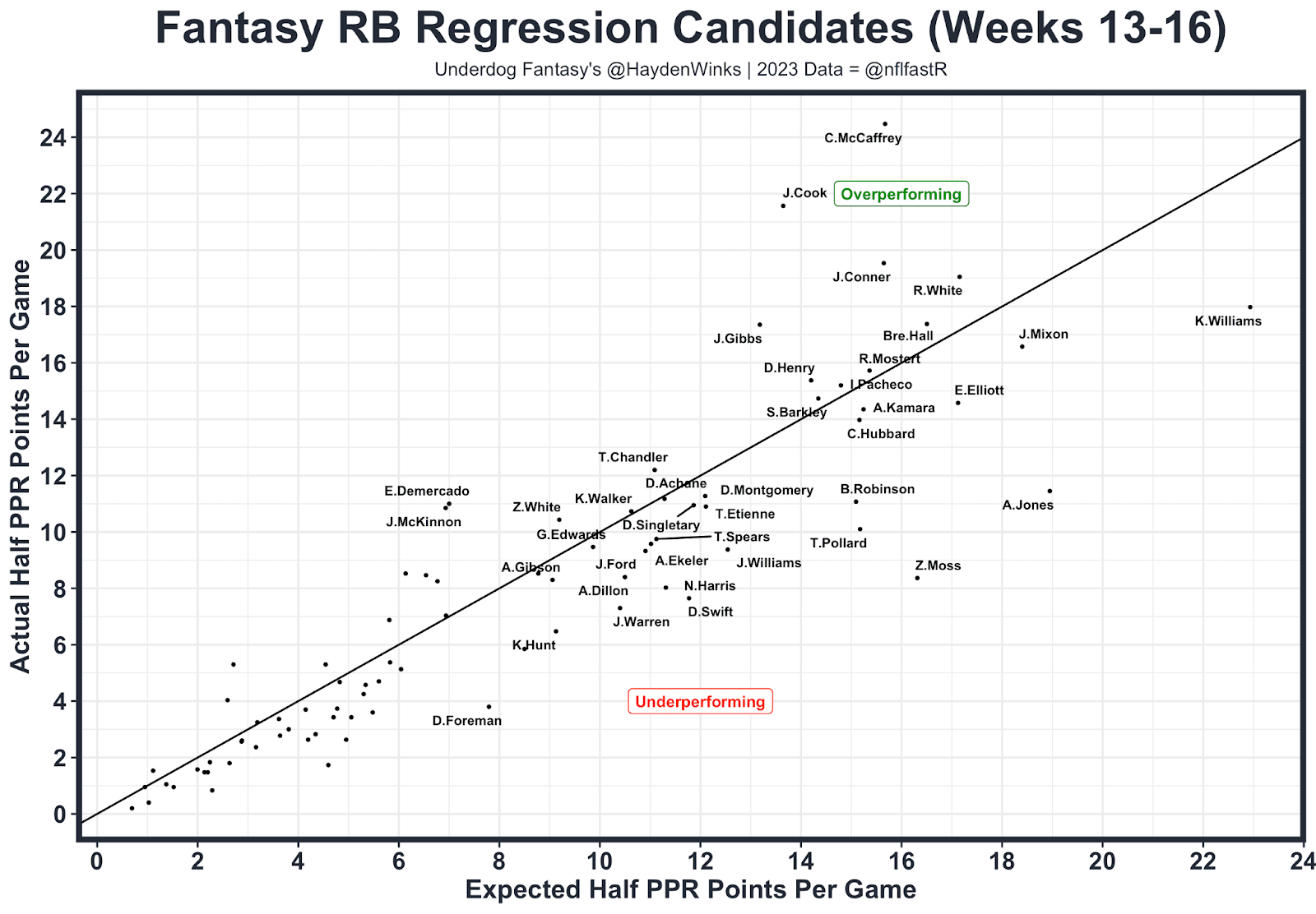 RB Regression Candidates