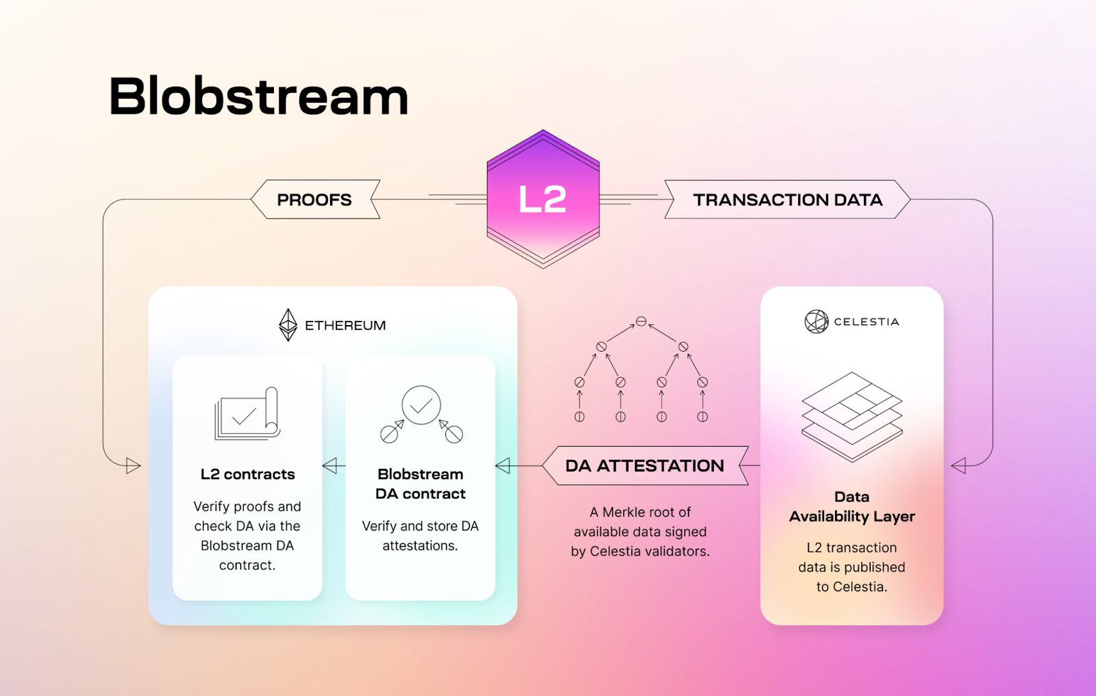 Introducing Blobstream: streaming modular DA to Ethereum