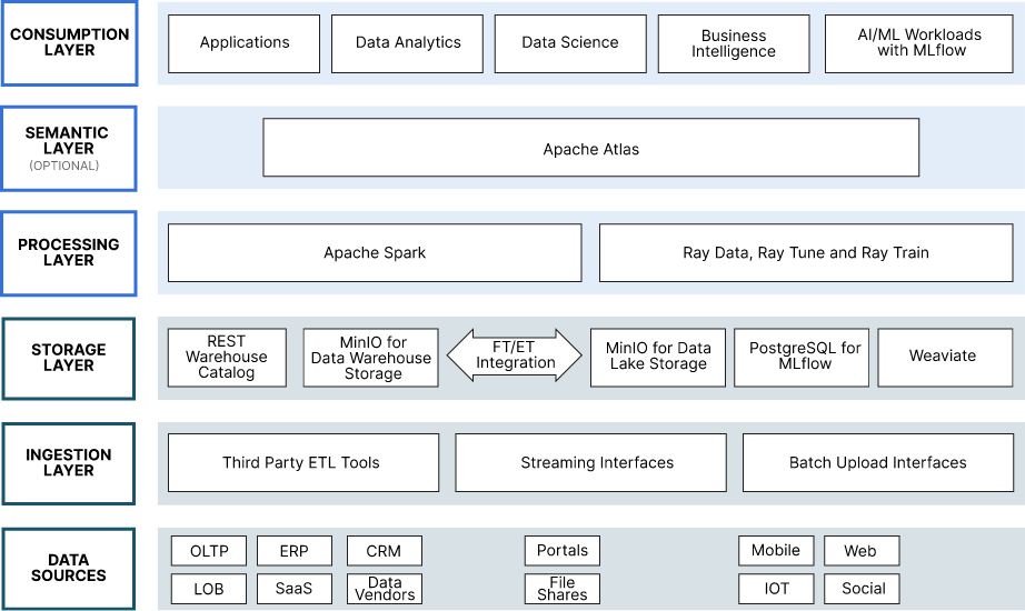 The Architect’s Guide: A Modern Datalake Reference Architecture