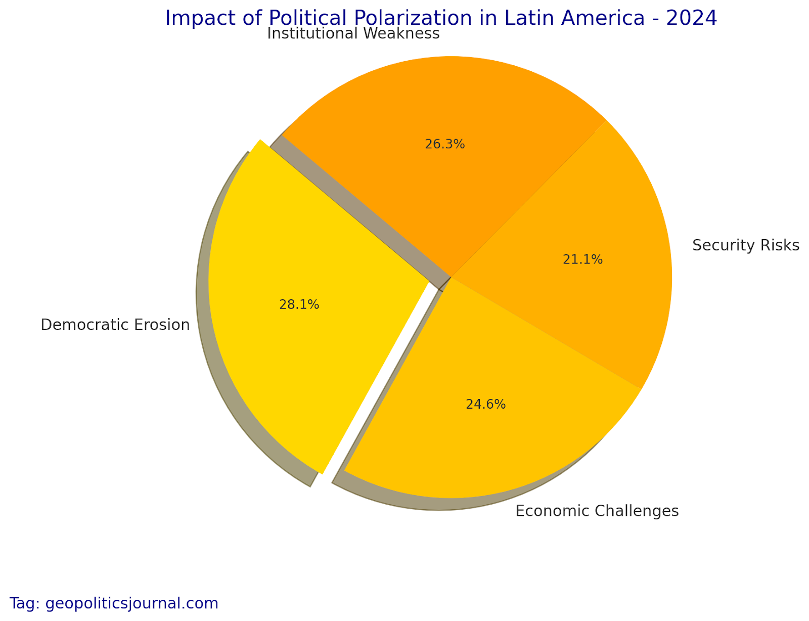 The visualization represents the impact of political polarization in Latin America in 2024, focusing on key areas such as Democratic Erosion, Economic Challenges, Security Risks, and Institutional Weakness. The data highlights the significant toll political polarization is taking on the region's democracy, economy, security, and institutions, with Democratic Erosion being the most affected area.