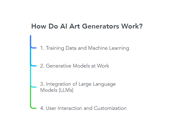 How Do AI Art Generators Work?