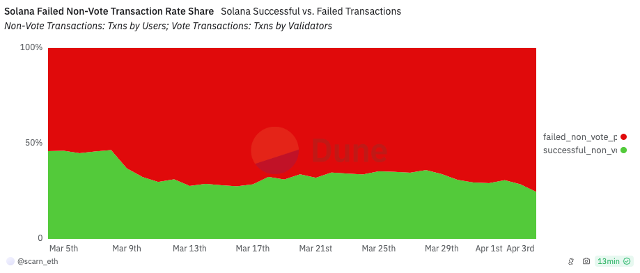 75% Failed non-vote transactions on Solana