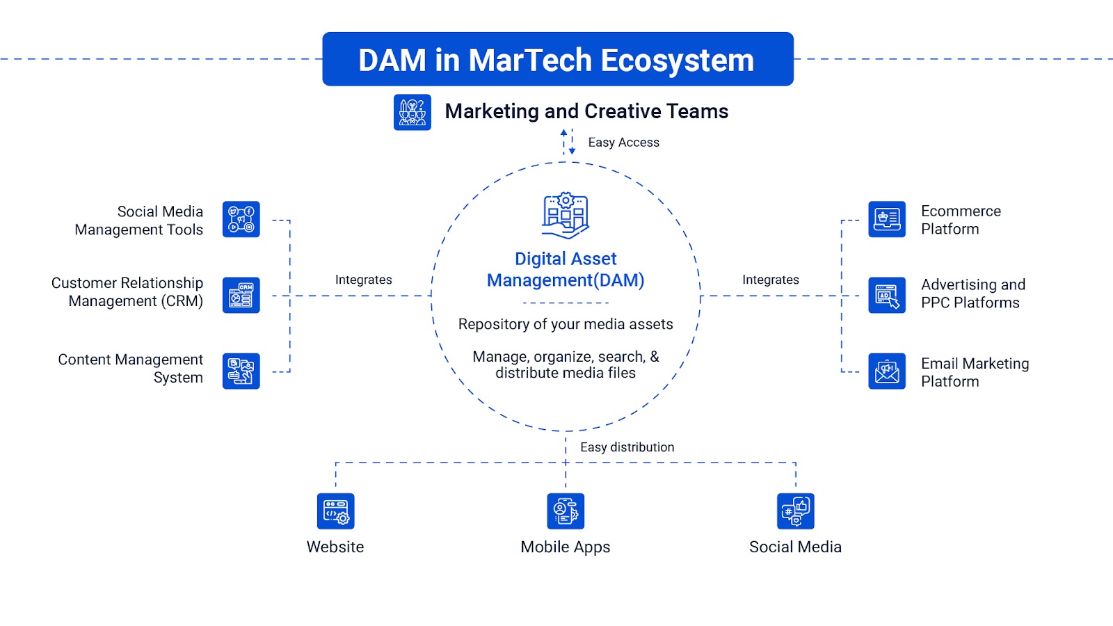 How does DAM fits in Ecommerce marketing technology stack 