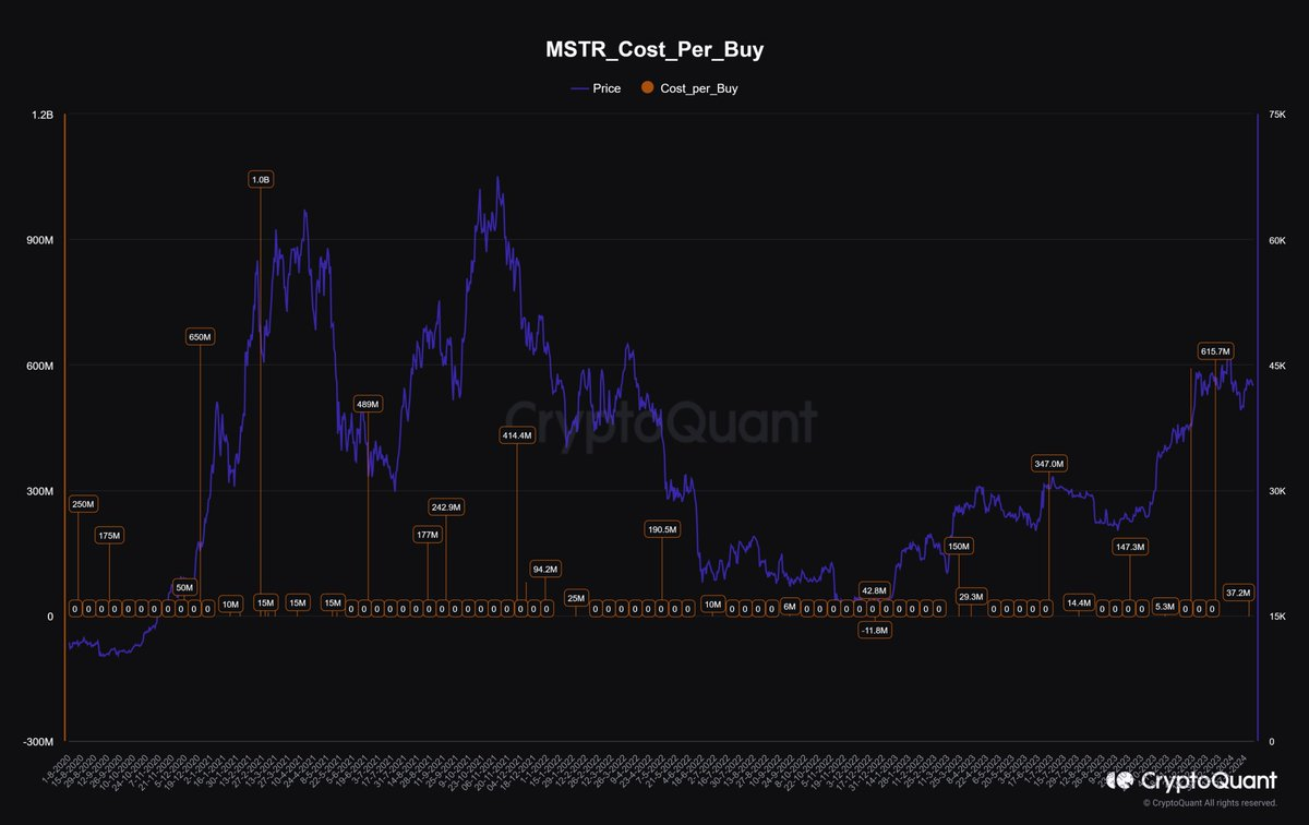 Cost per buy for MicroStrategy Bitcoin purchases since 2020