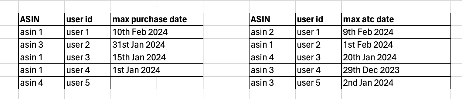 table of customers who added specific ASINs to their cart