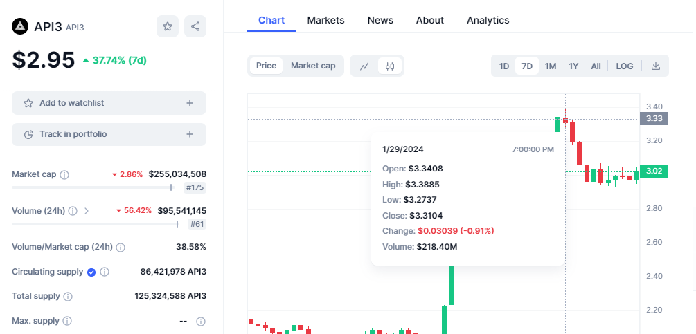 CRYPTONEWSBYTES.COM ED81YS0aQ8qD5WwQ9wPUa6zrJL7uAEOXqTe0mugaB5LhtnsdMvnpGAdTclogx_-3KR9Wi5TrRv2XtpSAw_vsyGGqkoyE6zblgiIfVy-9z2APoQNmDnRc5EbJiyEpnoup9y6YvXPe8ZAjZ2XyJFa7kfI Ever Heard of the API3 Token? It Has a Similar Bitcoin Potential After Over 100% Spike  