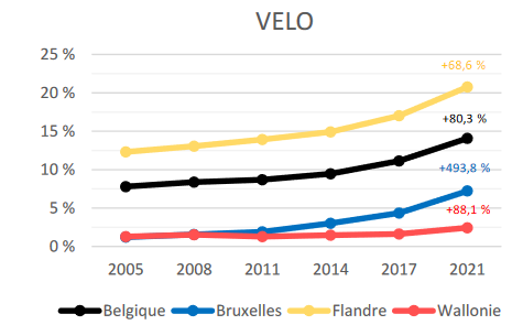 statistiques vélos mobilité douce bruxelles