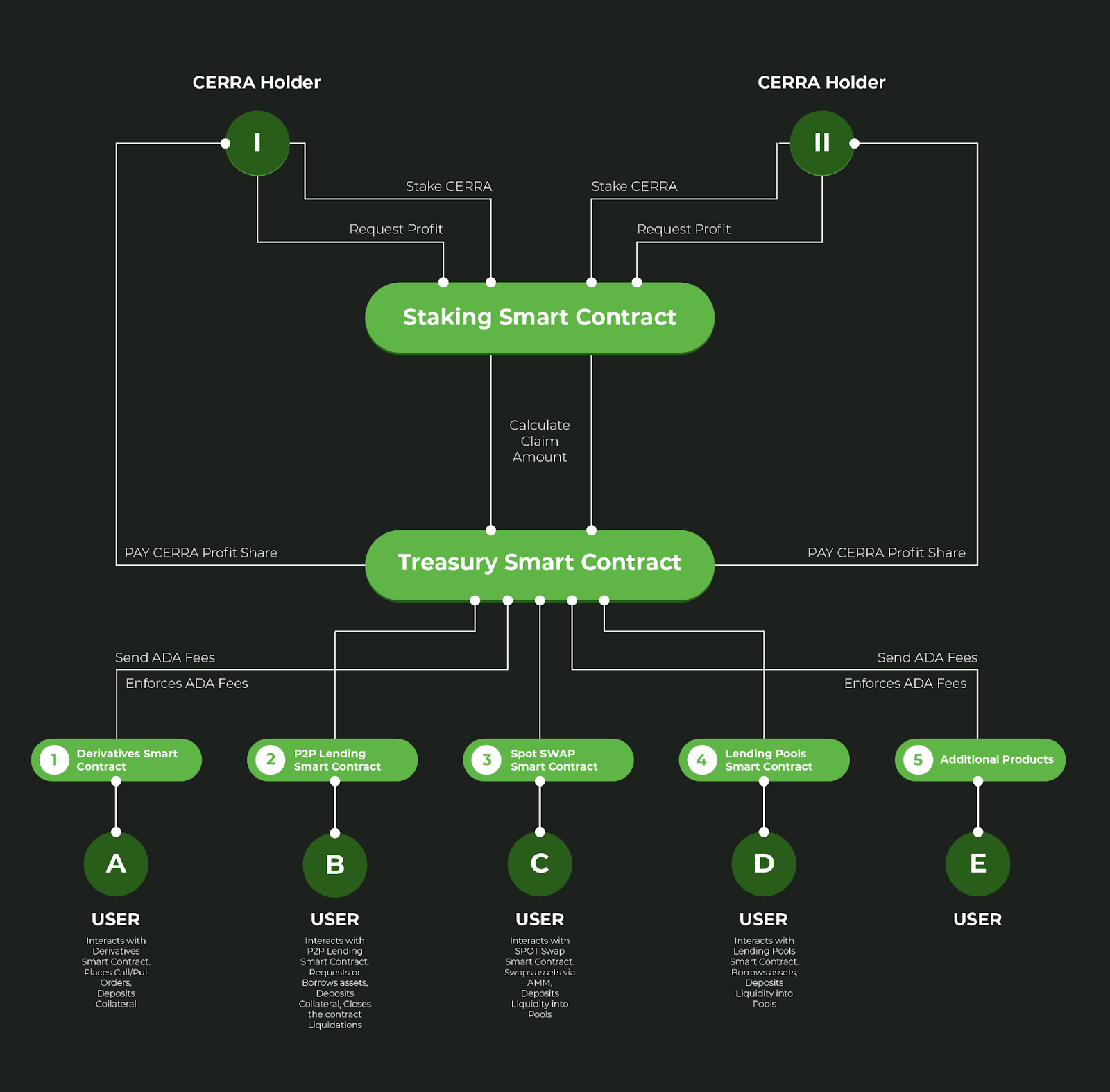 Exploring Cerra.io: defi platform offering passive income on Cardano - 2