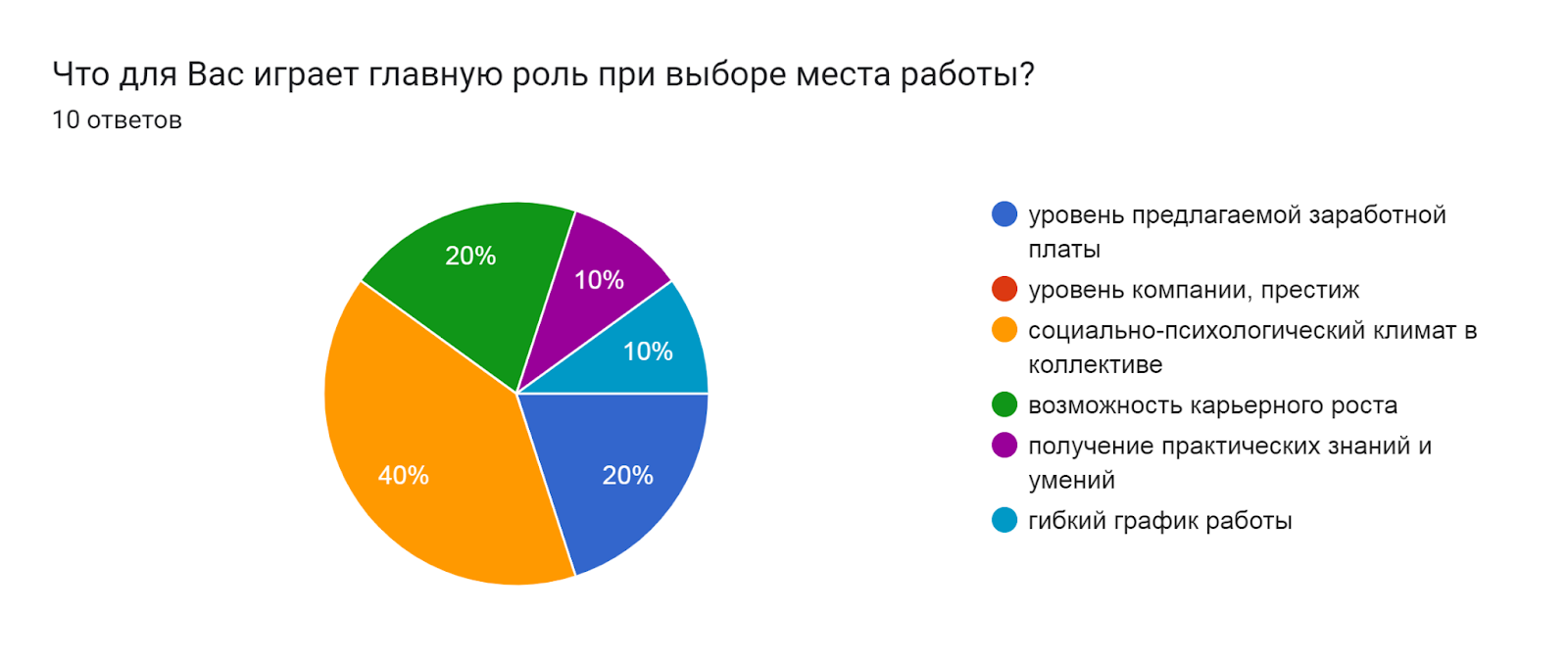 Диаграмма ответов в Формах. Вопрос: Что для Вас играет главную роль при выборе места работы? . Количество ответов: 10 ответов.