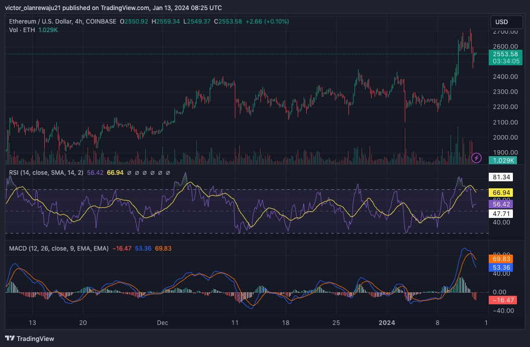 Gráfico de 4 horas ETH/USD (Fonte: TradingView)