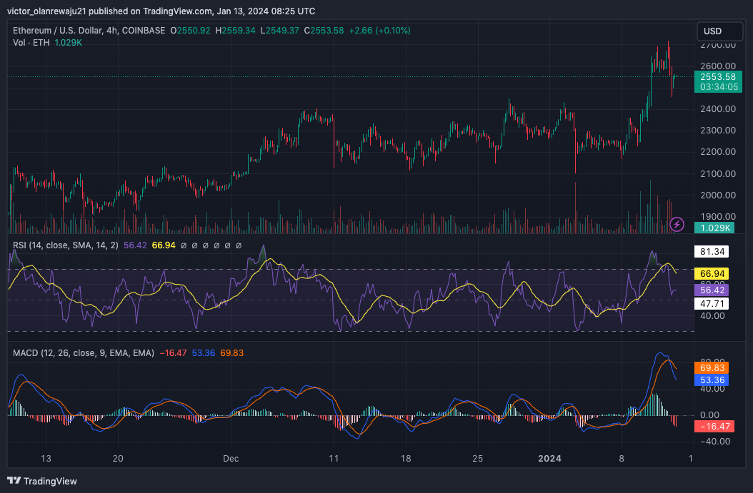 Graphique ETH/USD sur 4 heures (Source : TradingView)