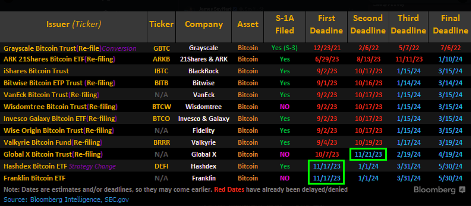 Calendário da SEC para aprovação do ETF de Bitcoin