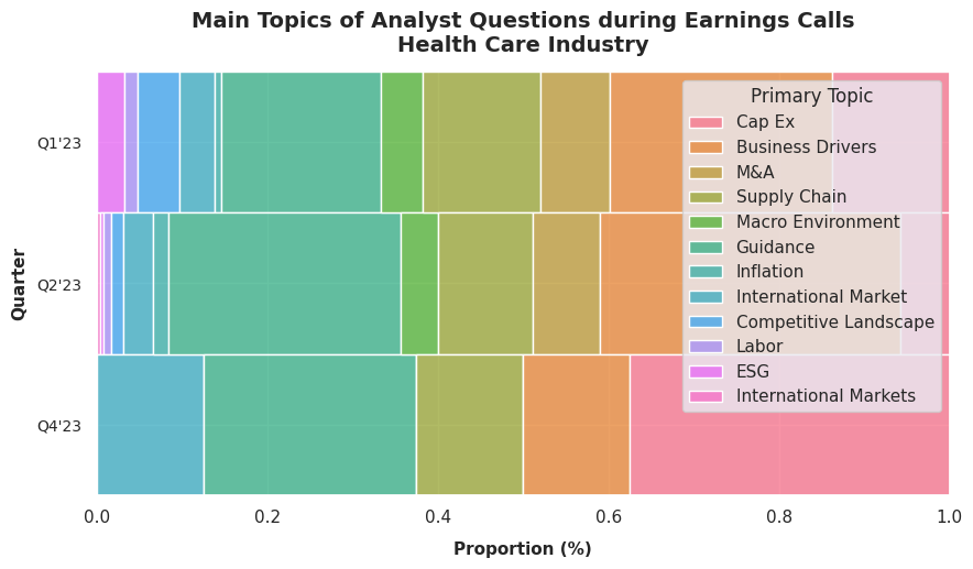 Analysts questions during earnings calls: Healthcare