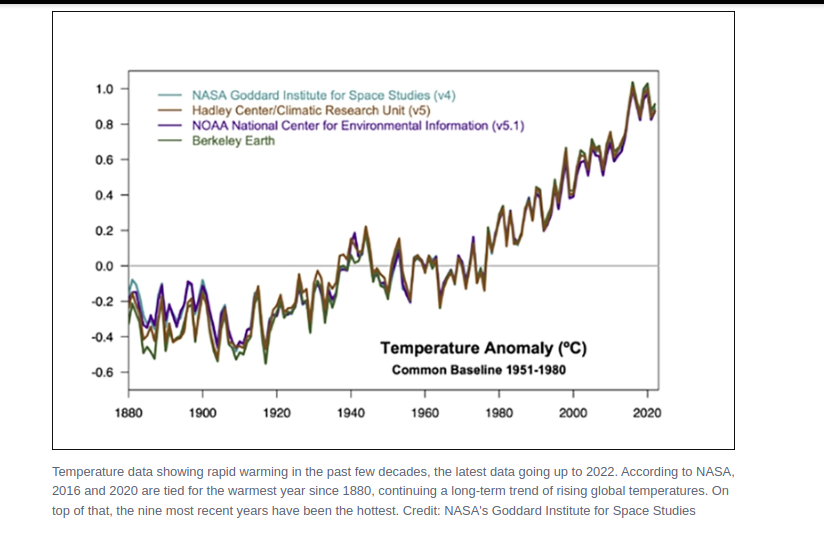 Climate change temperature data