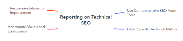 Reporting on Technical SEO