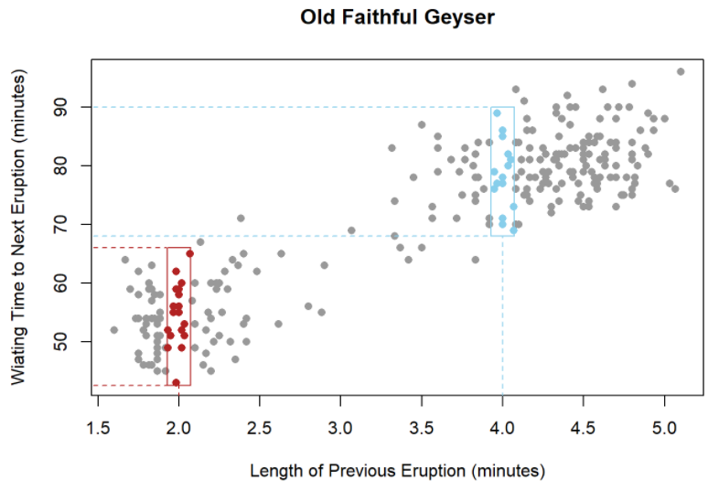 A scatter plot graph titled Old Faithful Geyser. The horizontal axis is labeled Length of Previous Eruption (minutes). The vertical axis is labeled Waiting Time to Next Eruption (minutes). A red box is drawn around the points at 2 minutes. A blue box is drawn around the points at 4 minutes.