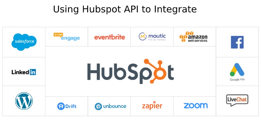 HubSpot API Integration - What Is HubSpot API Integration