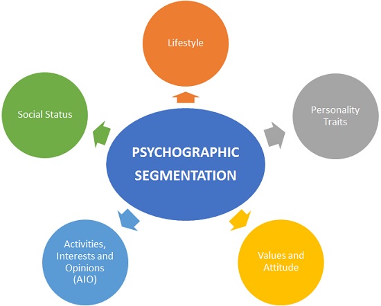 Psychographic-Based Segmentation