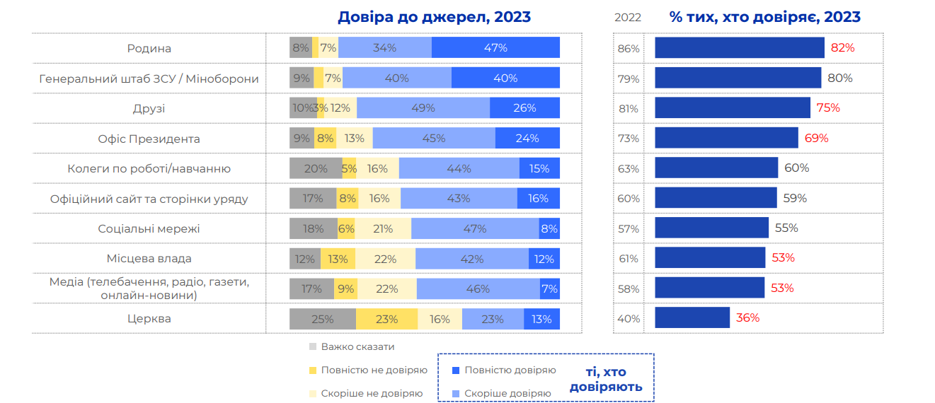 Яким джерелам інформації довіряють українці