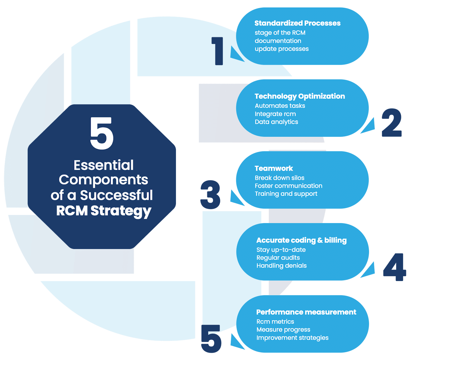 5 Essential Components of a Successful RCM Strategy
