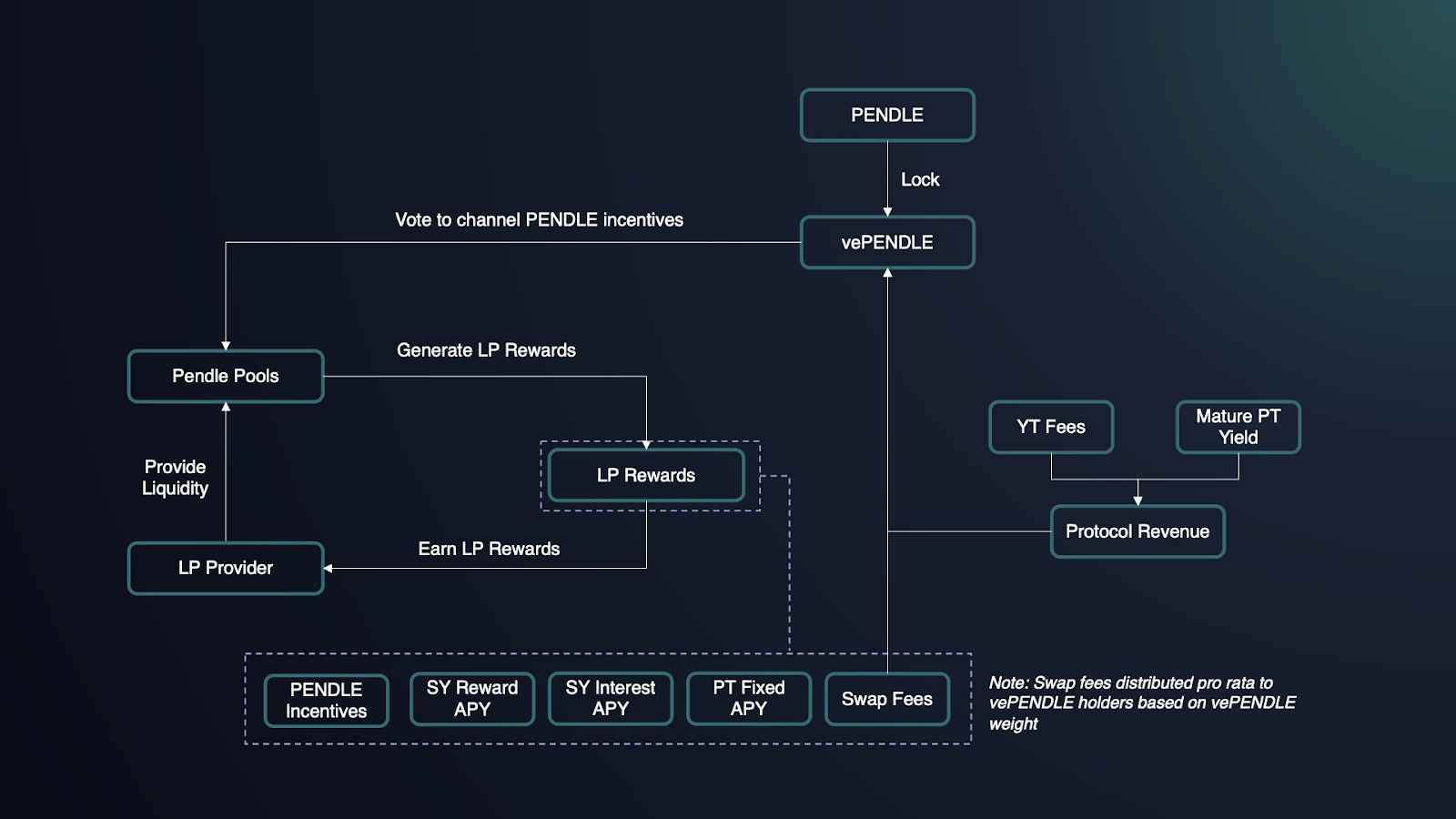 A high level overview of Pendle's staking mechanics and rewards
