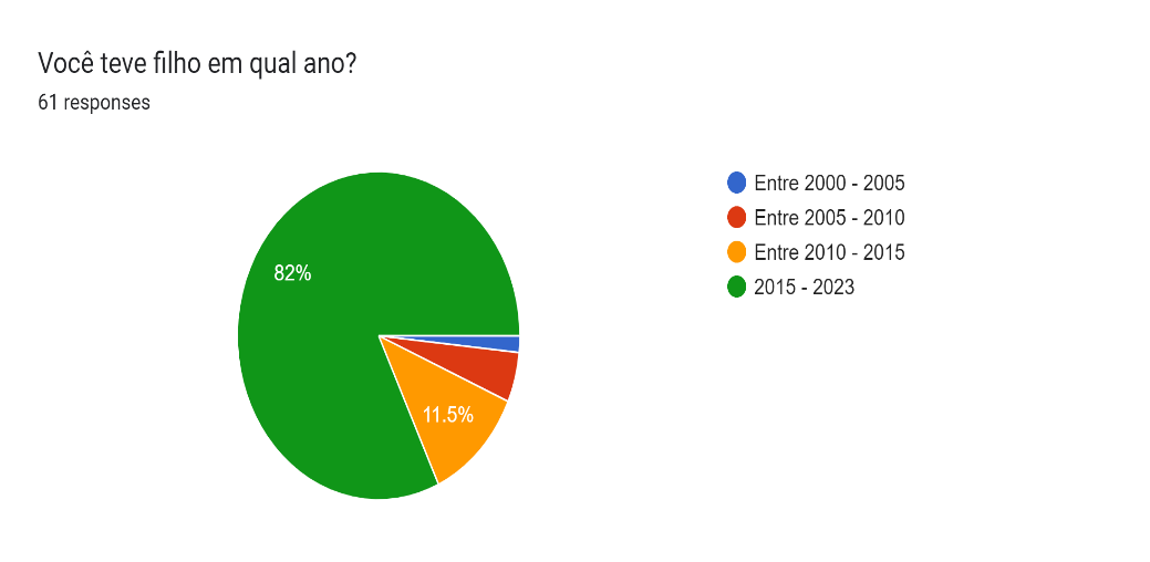 Forms response chart. Question title: Você teve filho em qual ano?. Number of responses: 61 responses.