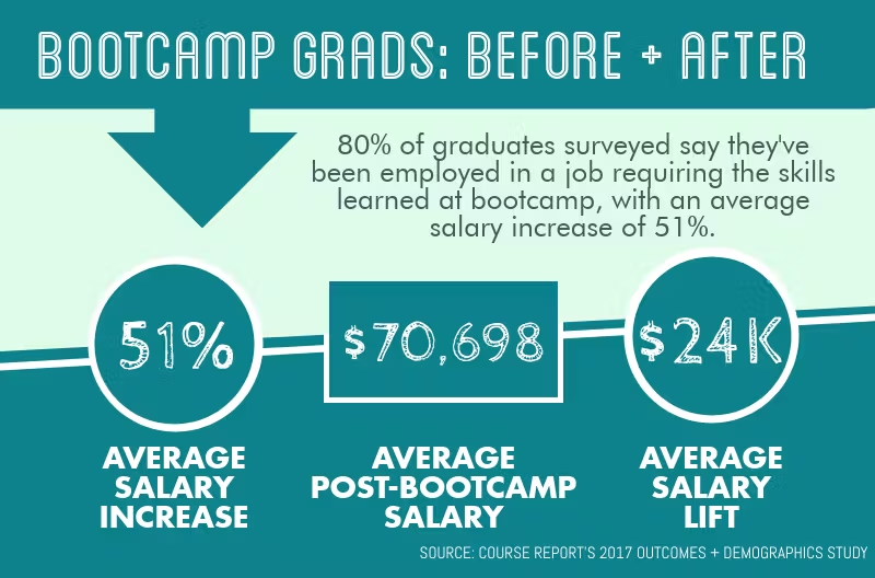 coding boot camp infographic