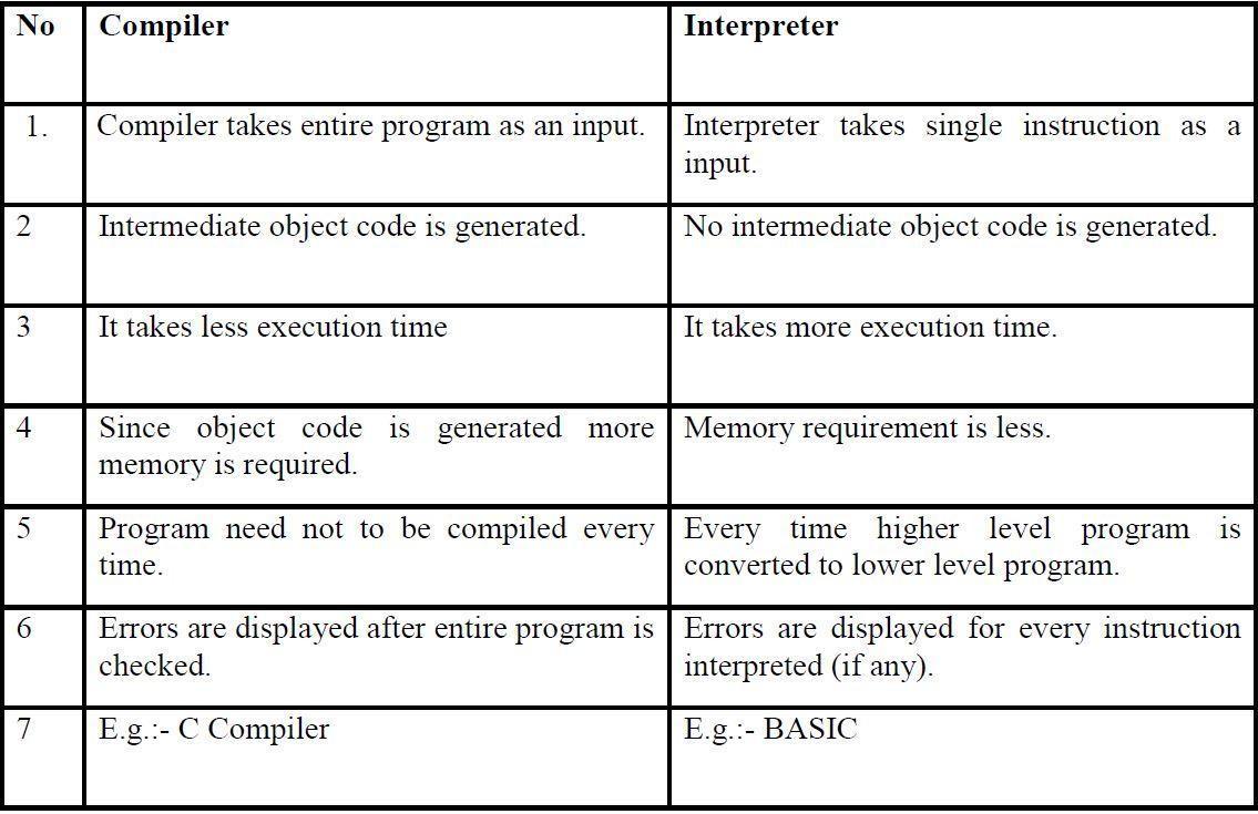 F:\CProgramming\compilervsinterpreter.JPG