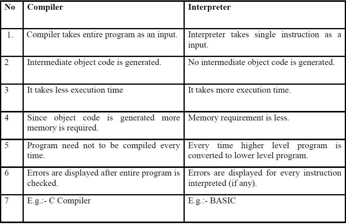 F:\CProgramming\compilervsinterpreter.JPG