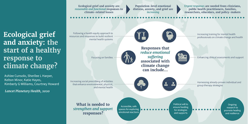 Graphic with text saying ecological grief and anxiety are reasonable and functional responses to climate-related losses, and that population level distress, anxiety and grief are increasing, thus urged responses are needed from clinicians, public health practitioners, families, researches, educators, and policy-makers. Responses that reduce emtotional suffering could include: 
Focus on Families
Increase social prescribing of activities that enhance physical, environmental and mental health
Use individual and group therapy strategies
Enhance clinical assessments/support
Increase training for mental health professionals on climate change and health
Follow a health equity approach to resources and responses. 