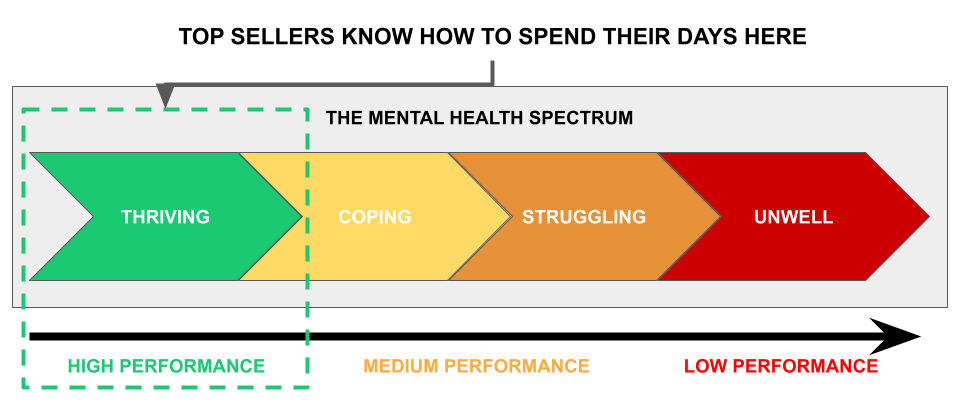 Stages of Anxiety and The Mental Health Spectrum -Therapyclub