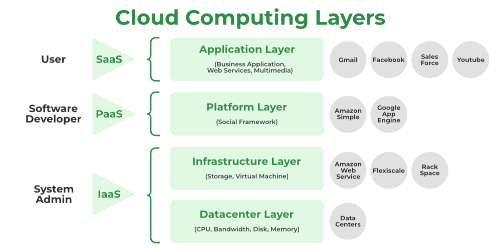CCSP Cloud Computing Layers