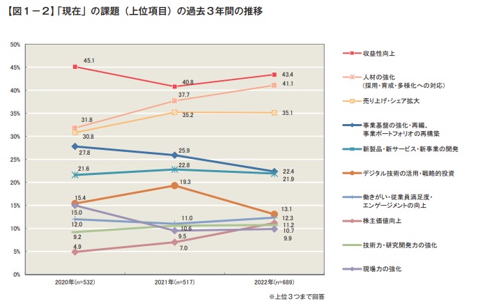 現在の課題の過去3年間の推移｜一般社団法人日本能率協会『日本企業の経営課題2022』より引用
