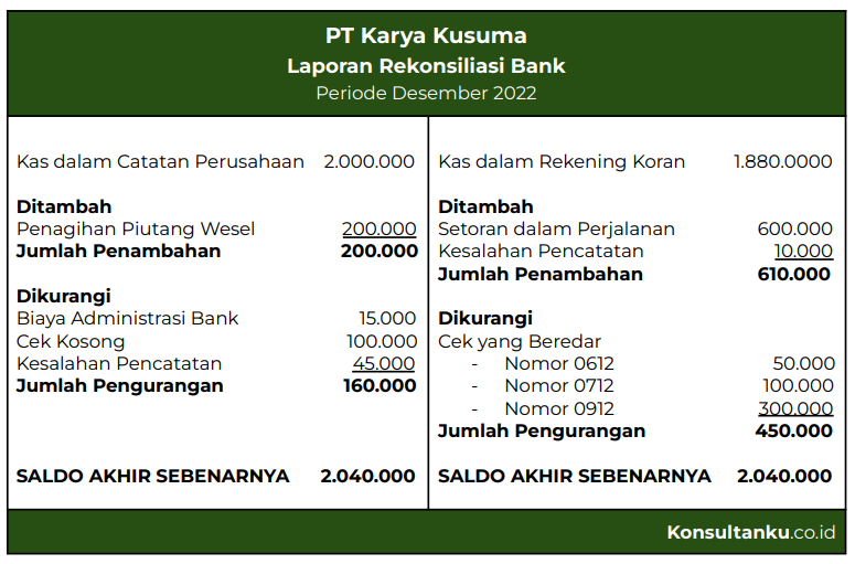 jurnal koreksi rekonsiliasi bank, laporan rekonsiliasi bank, jurnal penyesuaian rekonsiliasi bank