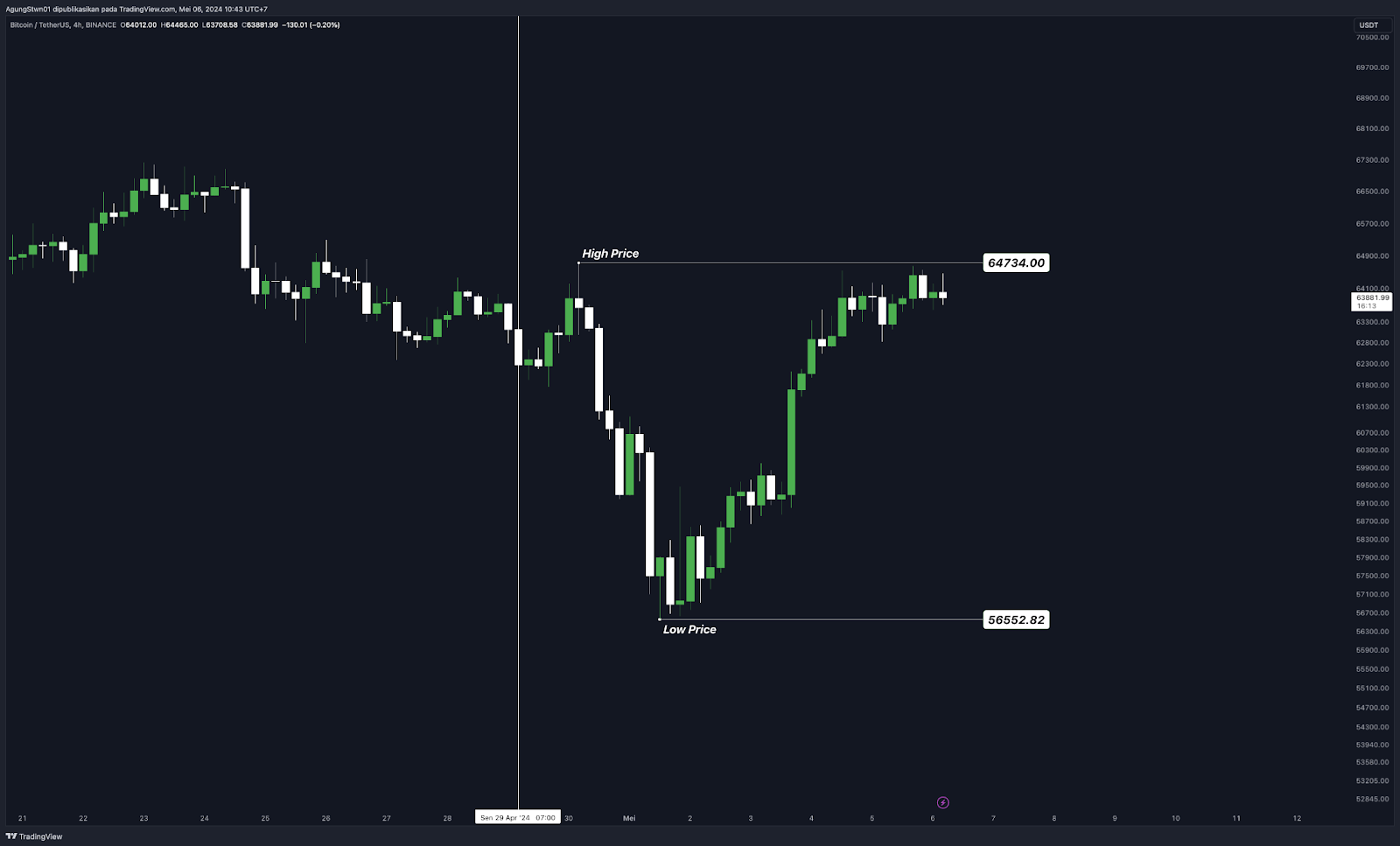 Weekly Crypto Market Outlook (6 Mei 2024)