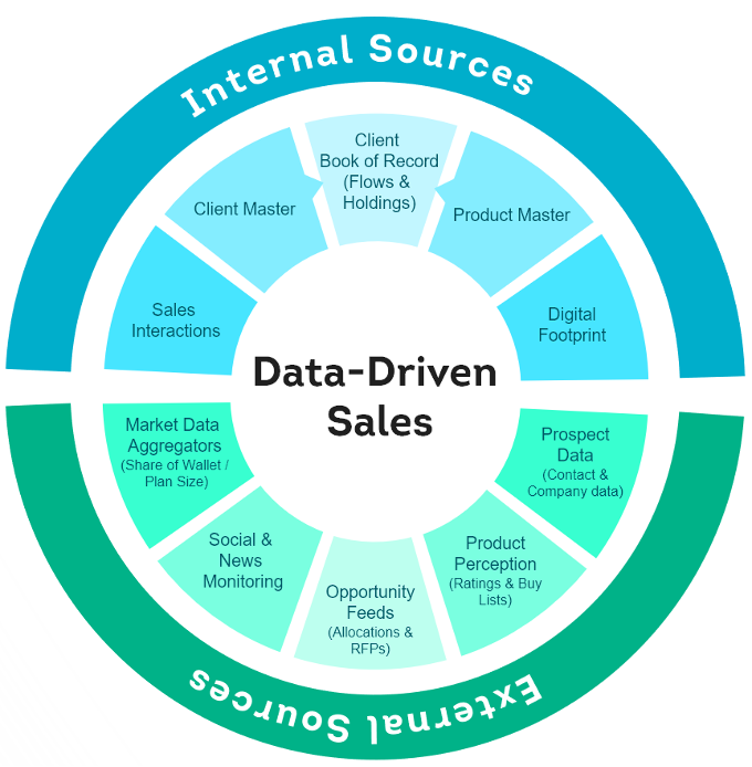 Advanced Sales Techniques to Sell: Data Driven Selling
