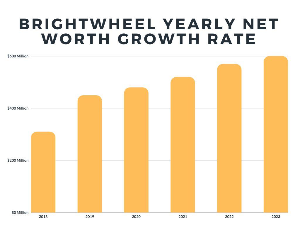 Brightwheel Yearly Net Worth Growth Rate: