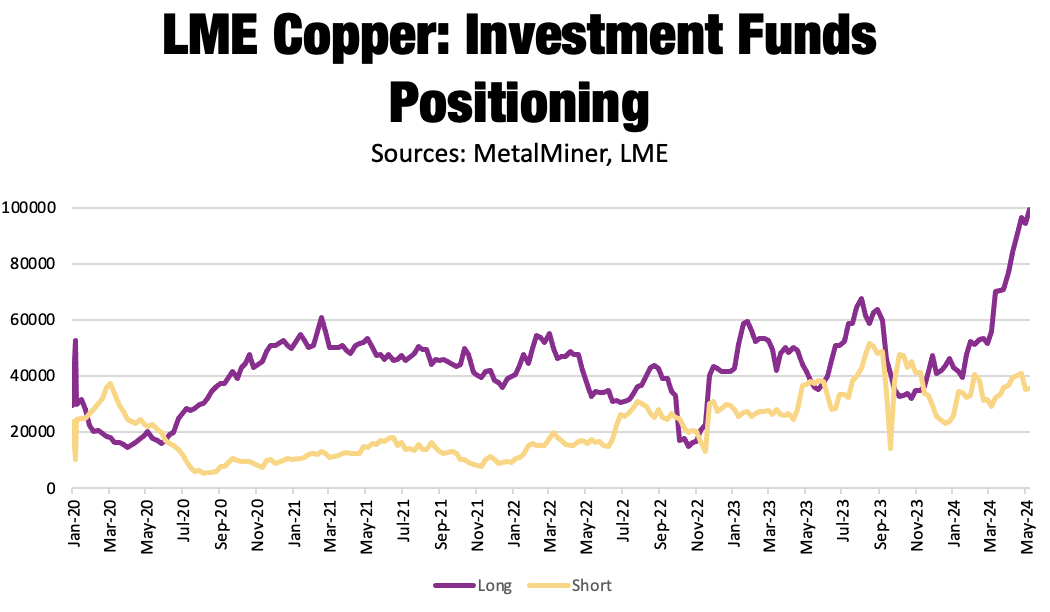 LME copper, May 2024