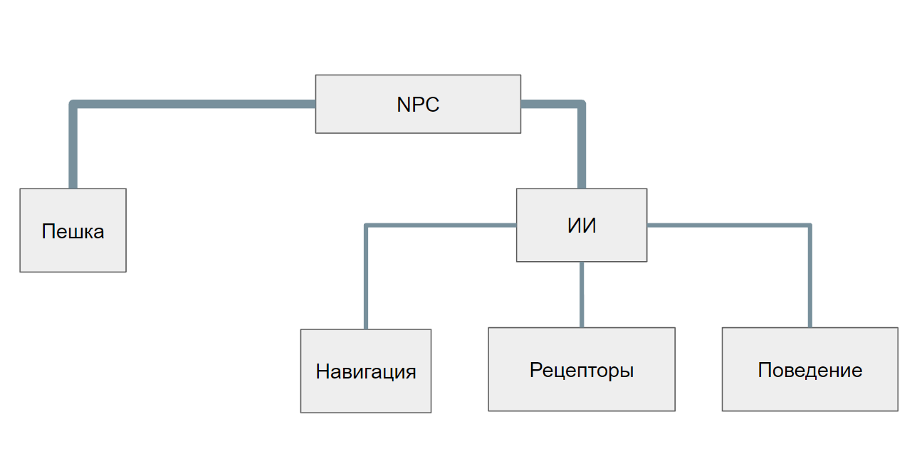 Игровой ИИ — Teletype