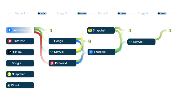 Triple Whale’s Customer Journey feature shows a roadmap of how people interact with your ads.